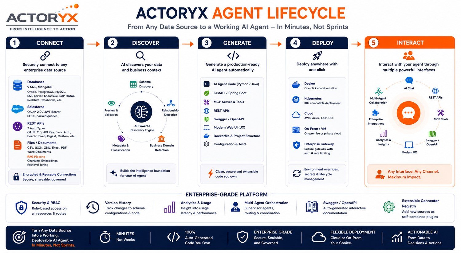 Actoryx Agent Studio lifecycle: Connect, Discover, Generate, Deploy, Interact