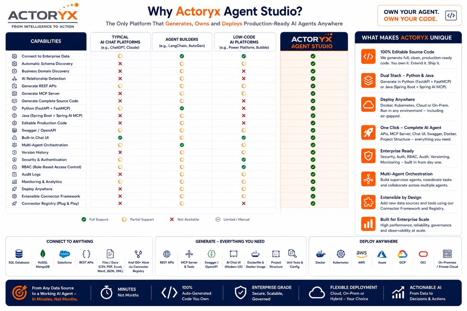 Why Actoryx Agent Studio — comparison with typical AI chat platforms, agent builders, and low-code platforms